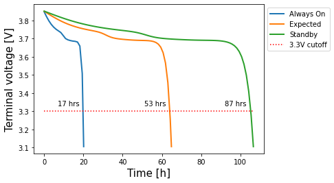 DFN battery simulation: always-on, expected and standby discharge curves seven-five